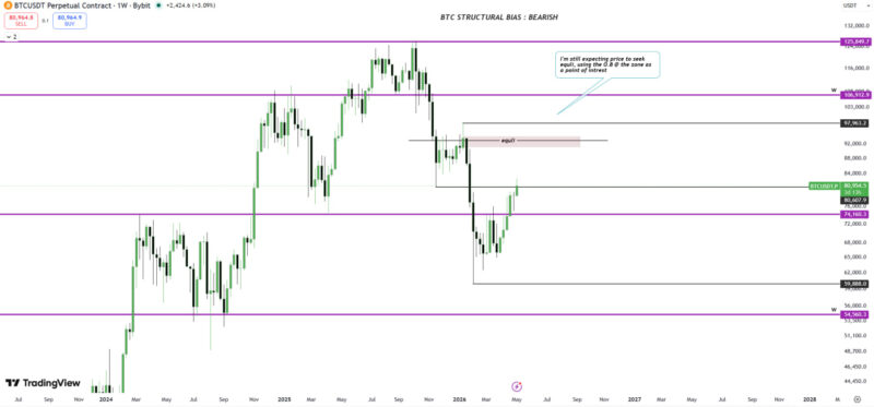 BTC outlook