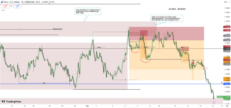 EU.... Biasbearish